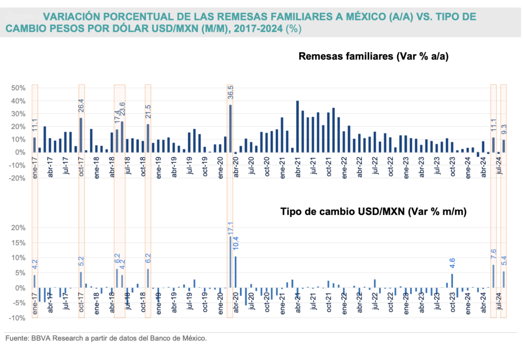 Remesas superaron otra vez los 6 mil mdd mensuales; acumulan 64 mil 872 mdd